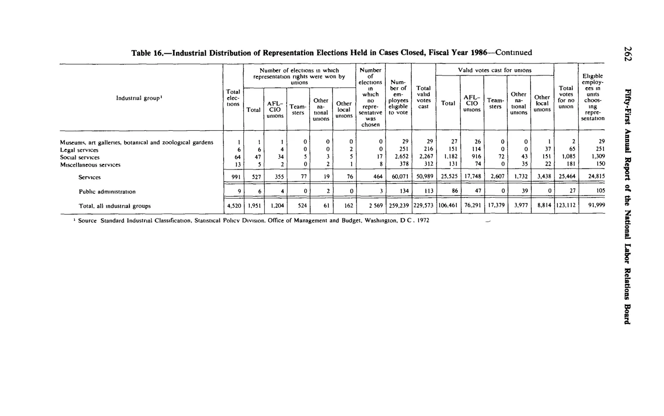 Source page 274 of NLRB FY1986 annual report