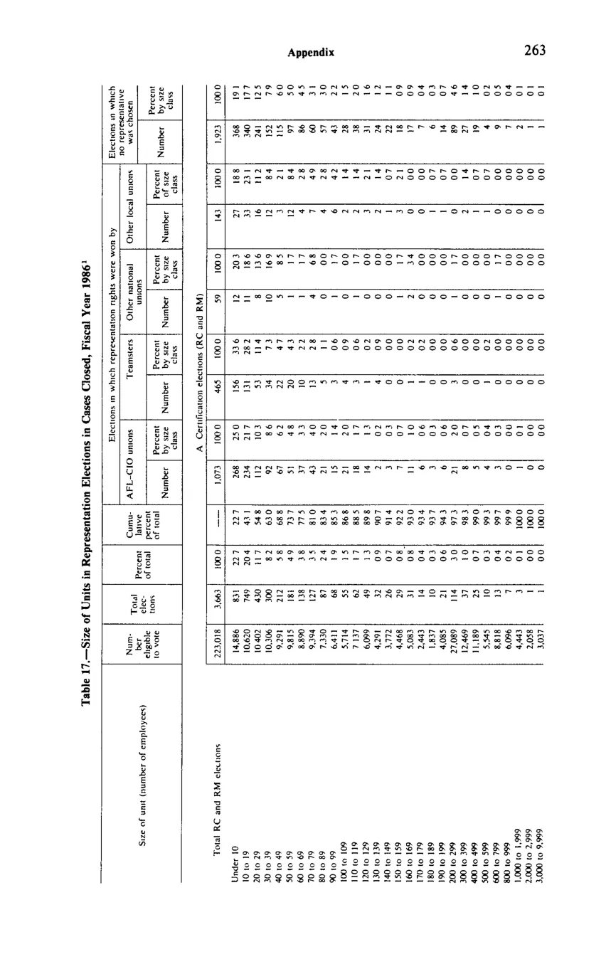 Source page 275 of NLRB FY1986 annual report