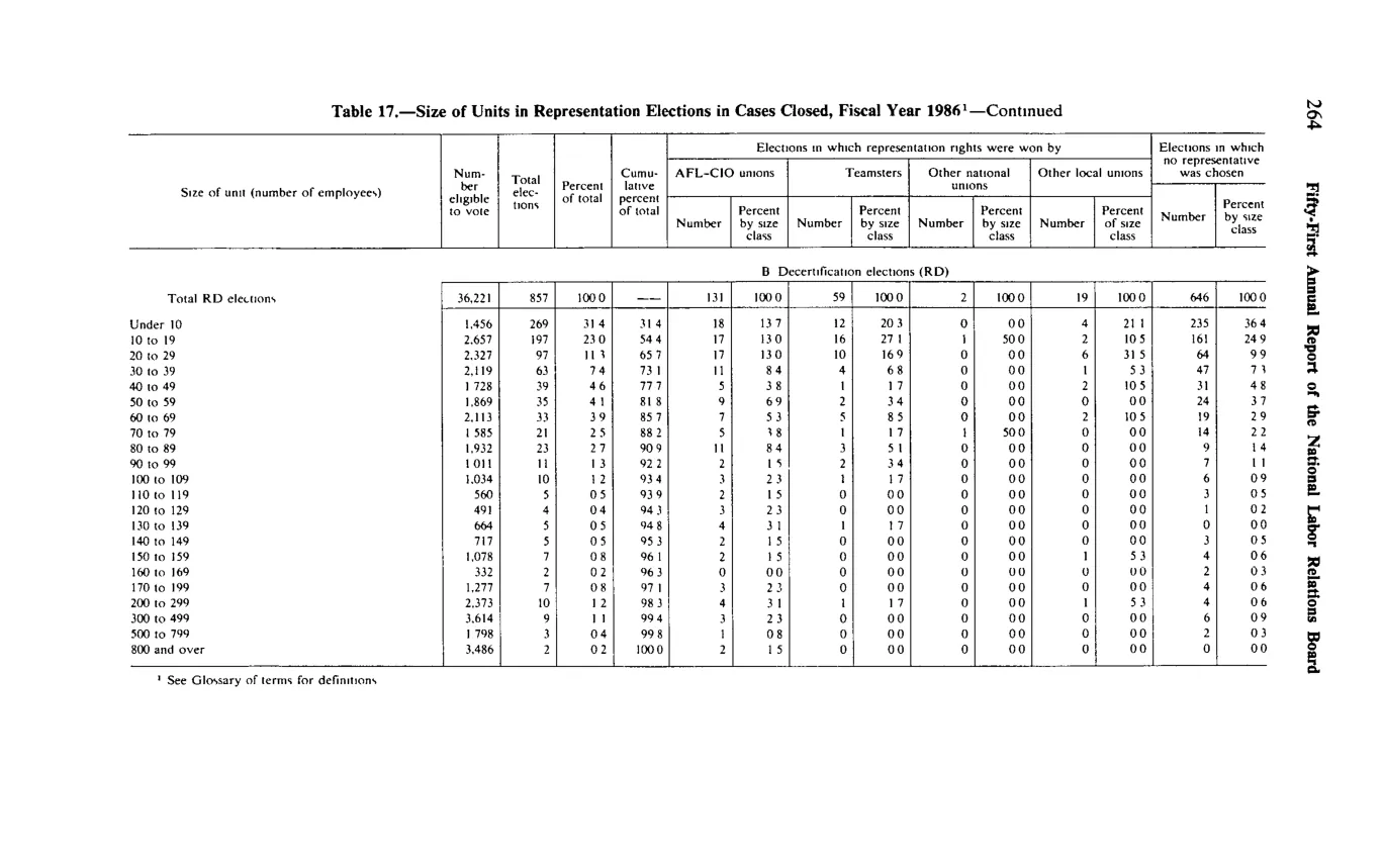 Source page 276 of NLRB FY1986 annual report