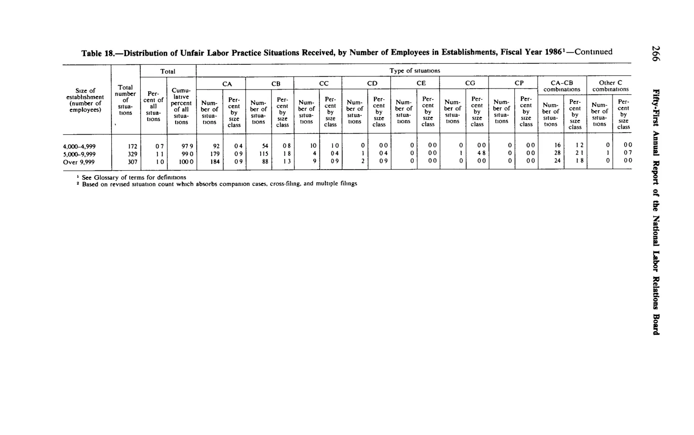 Source page 278 of NLRB FY1986 annual report