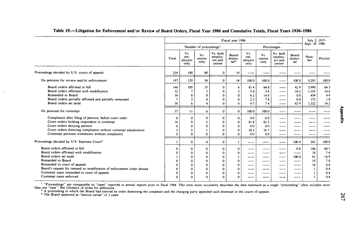 Source page 279 of NLRB FY1986 annual report