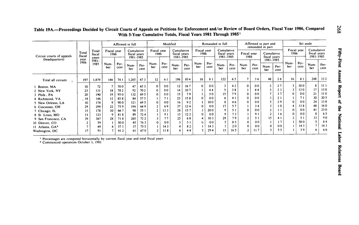 Source page 280 of NLRB FY1986 annual report