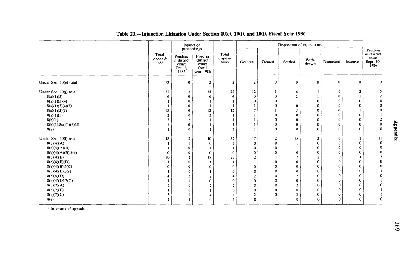 Source page 281 of NLRB FY1986 annual report