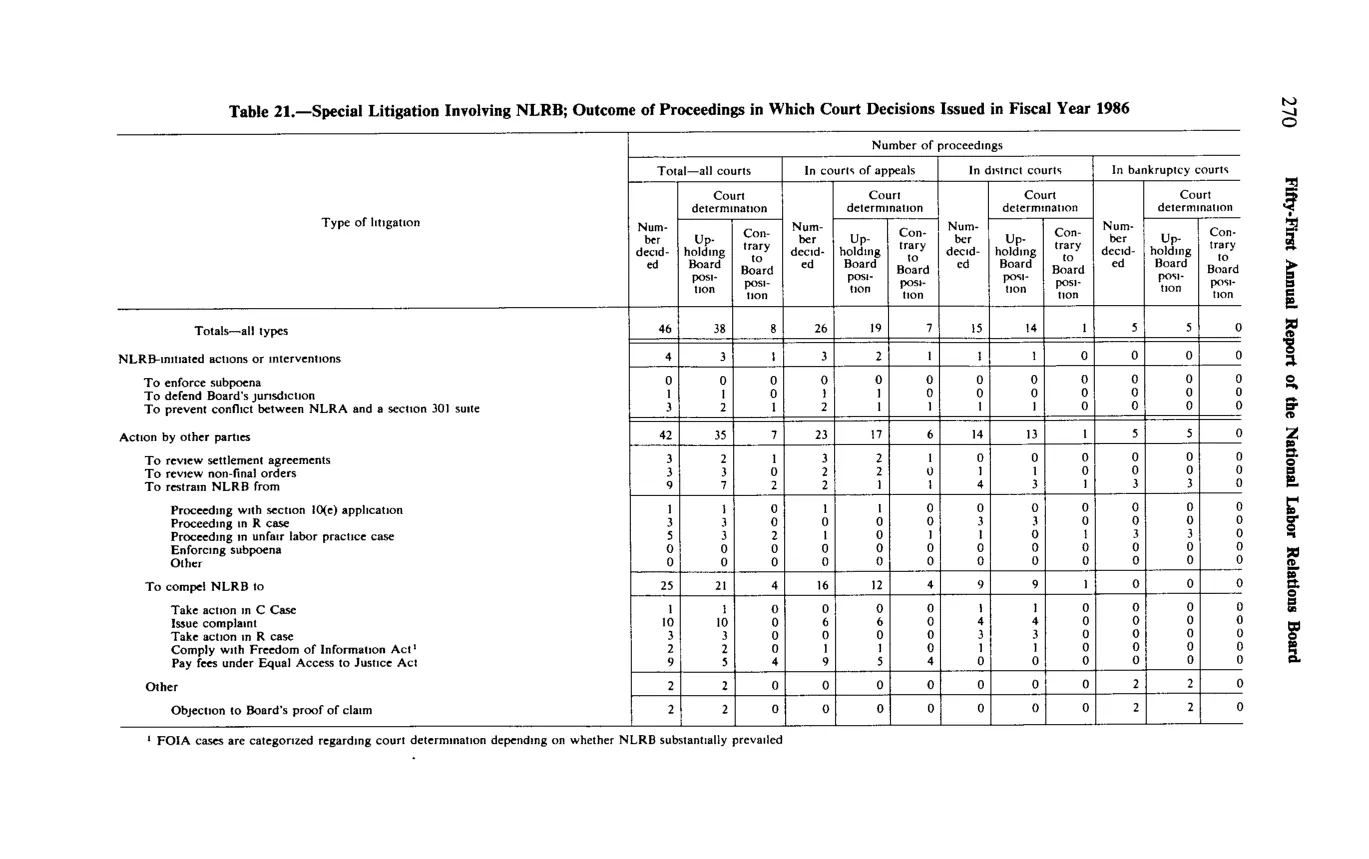 Source page 282 of NLRB FY1986 annual report
