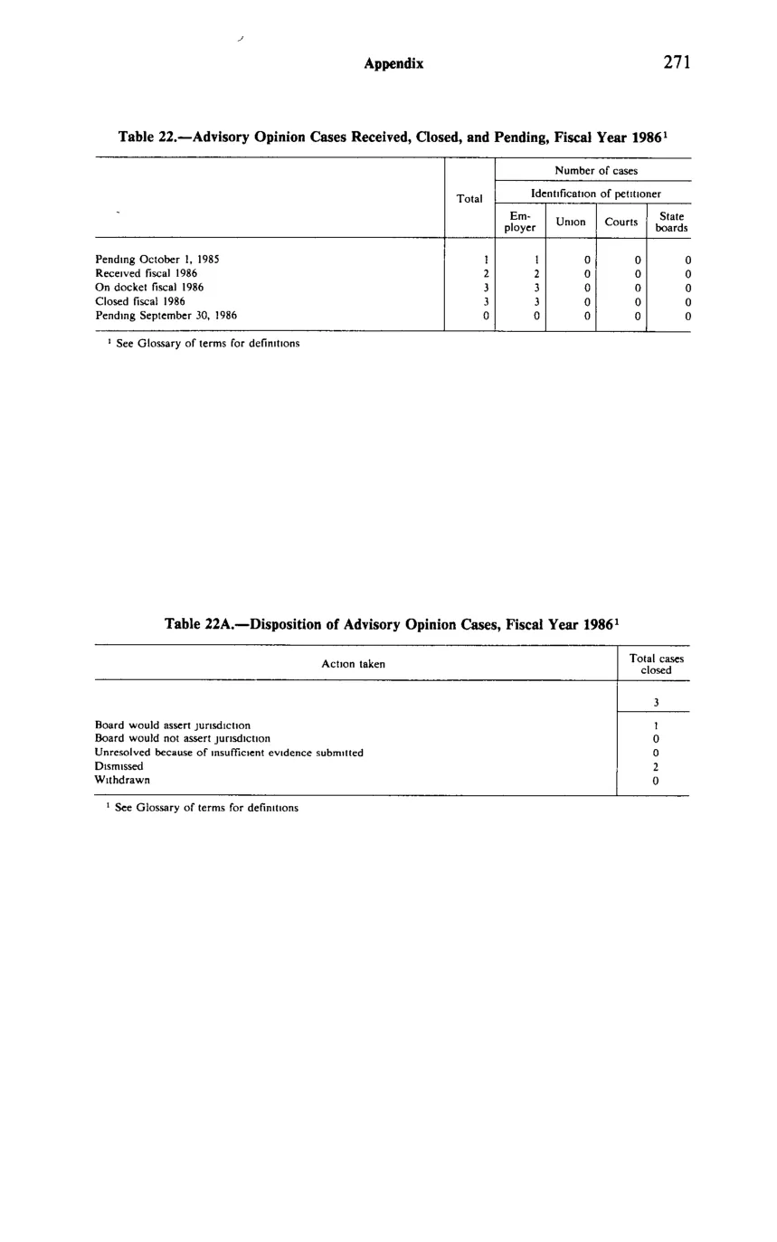 Source page 283 of NLRB FY1986 annual report