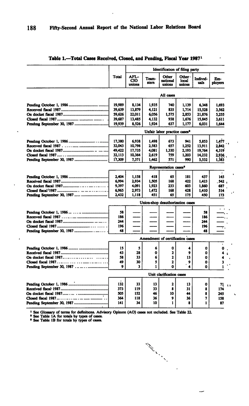 Source page 199 of NLRB FY1987 annual report