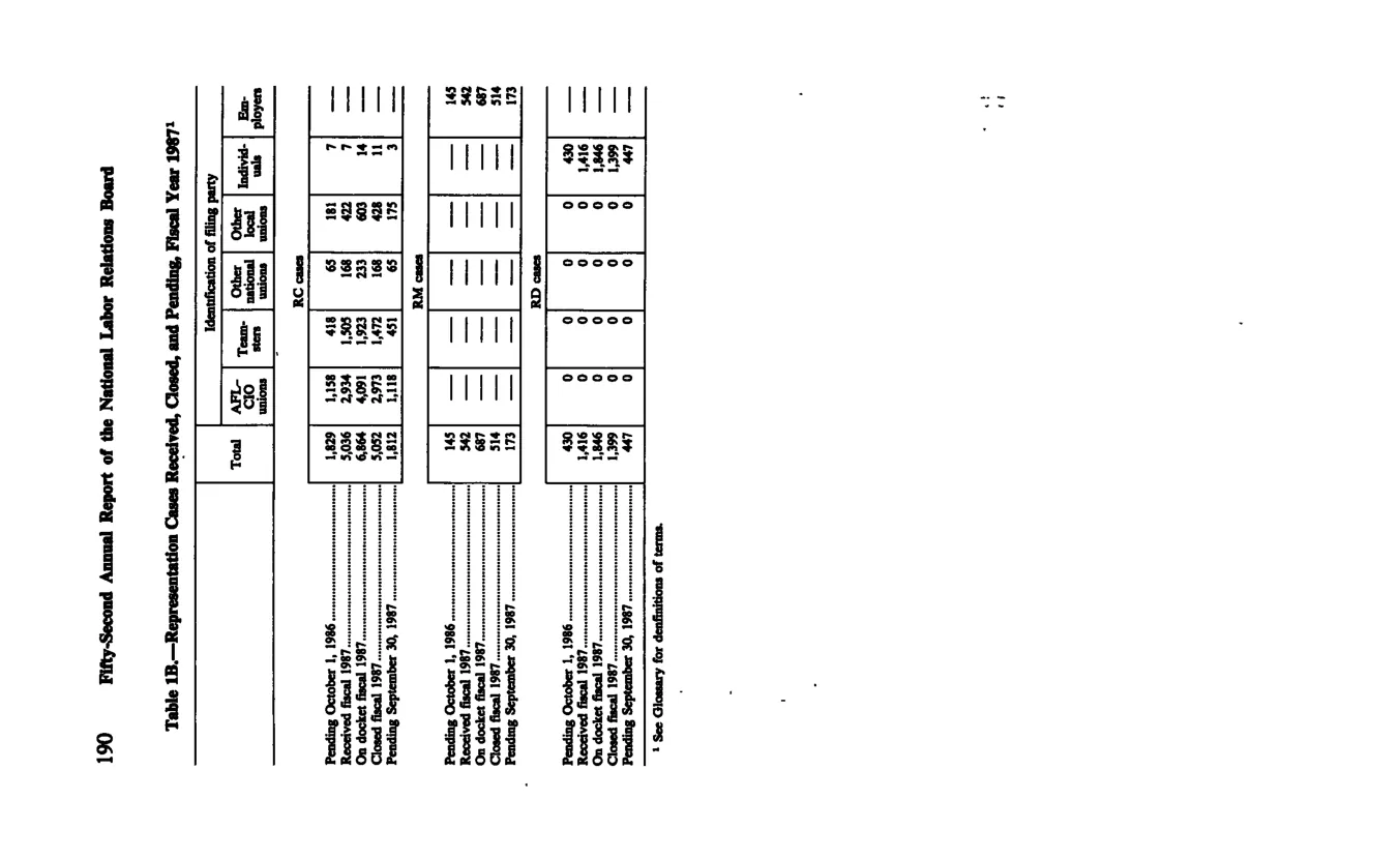 Source page 201 of NLRB FY1987 annual report