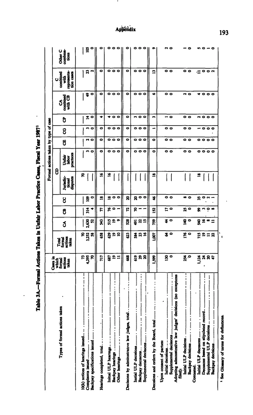 Source page 204 of NLRB FY1987 annual report