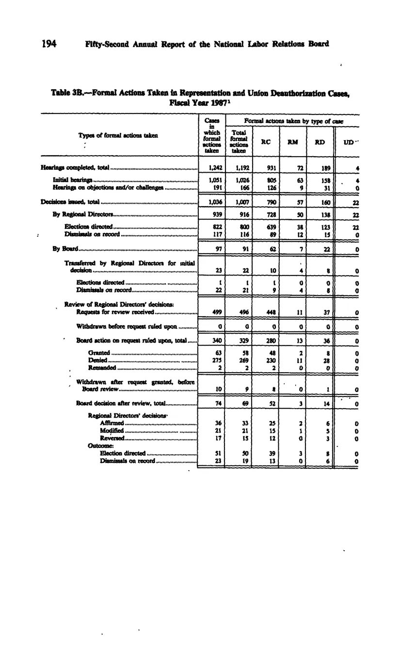 Source page 205 of NLRB FY1987 annual report