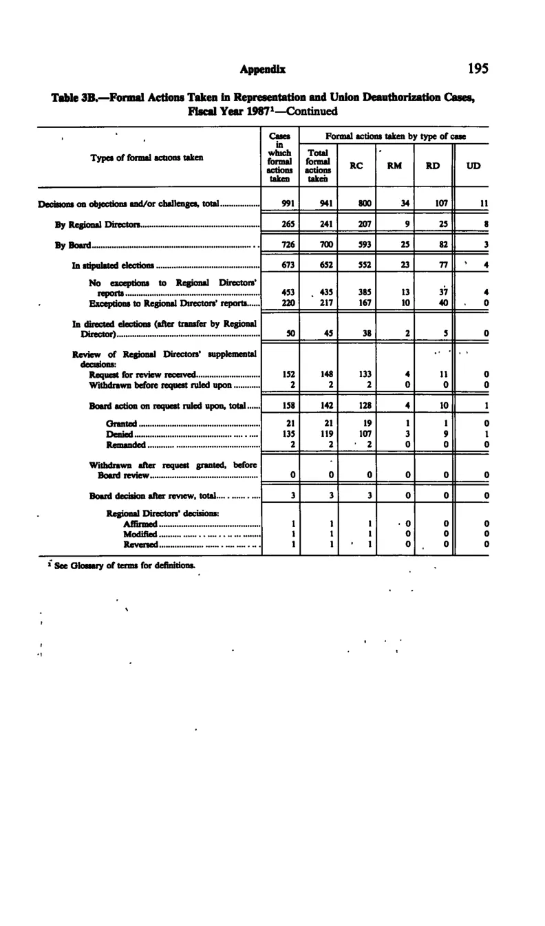 Source page 206 of NLRB FY1987 annual report