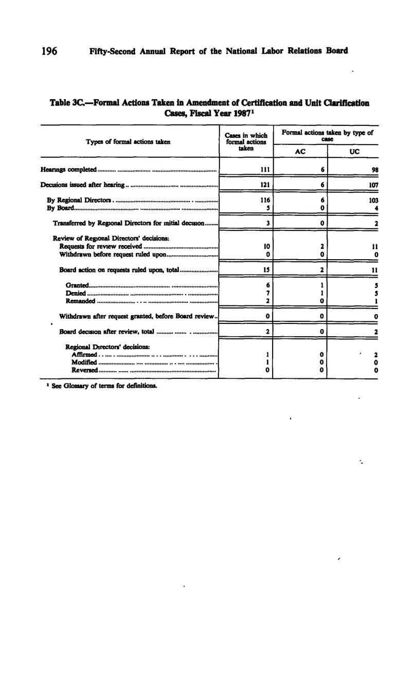 Source page 207 of NLRB FY1987 annual report