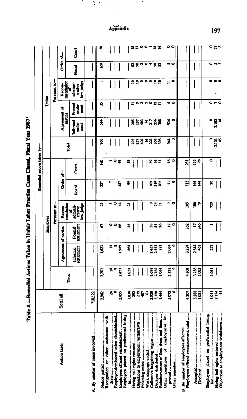 Source page 208 of NLRB FY1987 annual report