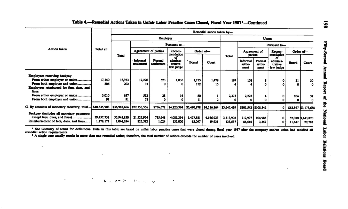 Source page 209 of NLRB FY1987 annual report
