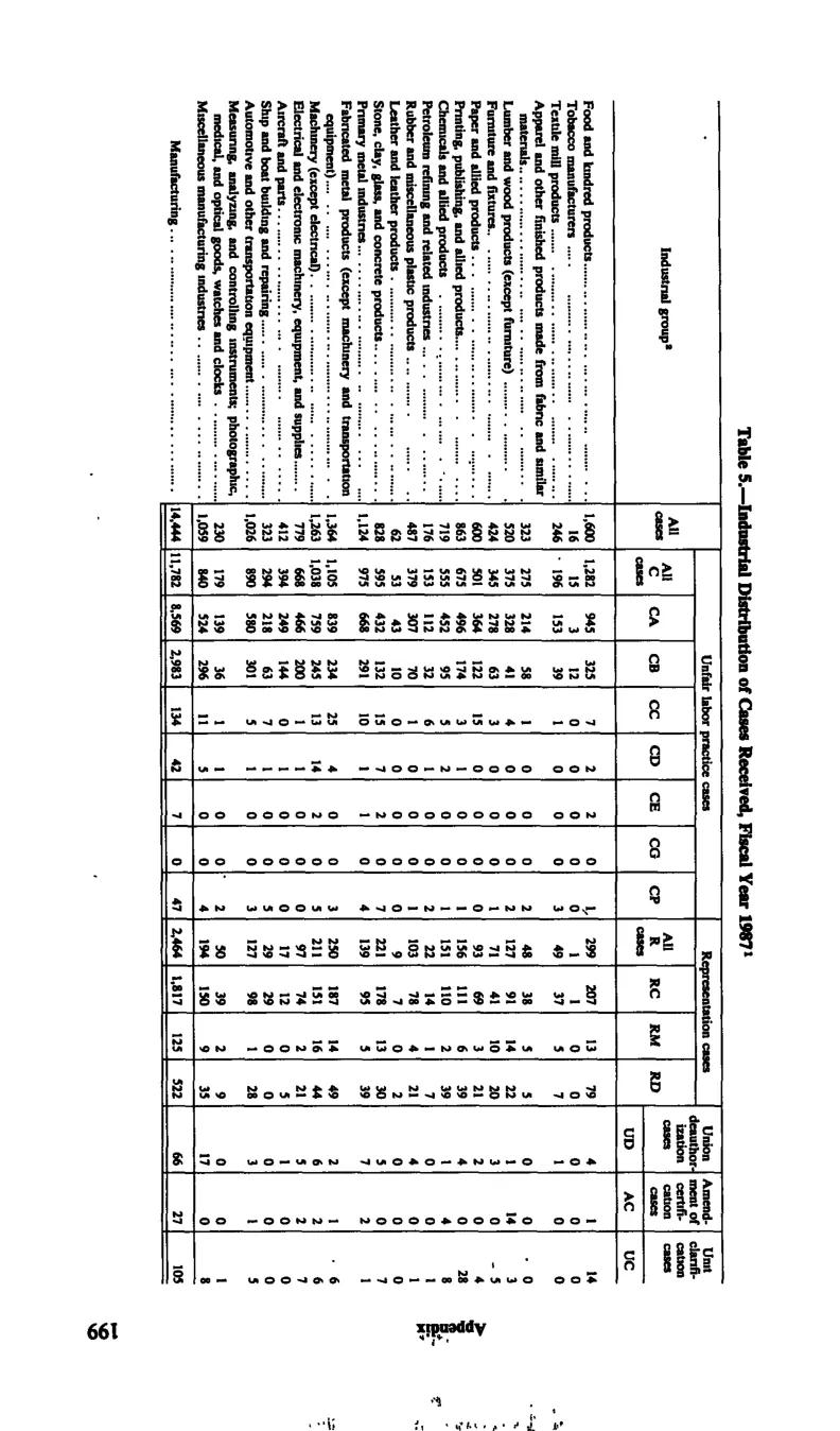 Source page 210 of NLRB FY1987 annual report