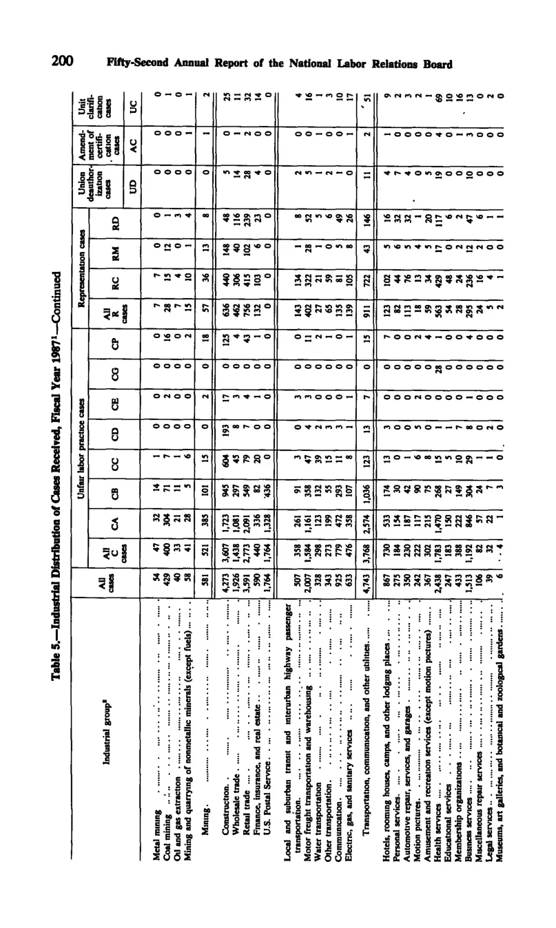 Source page 211 of NLRB FY1987 annual report