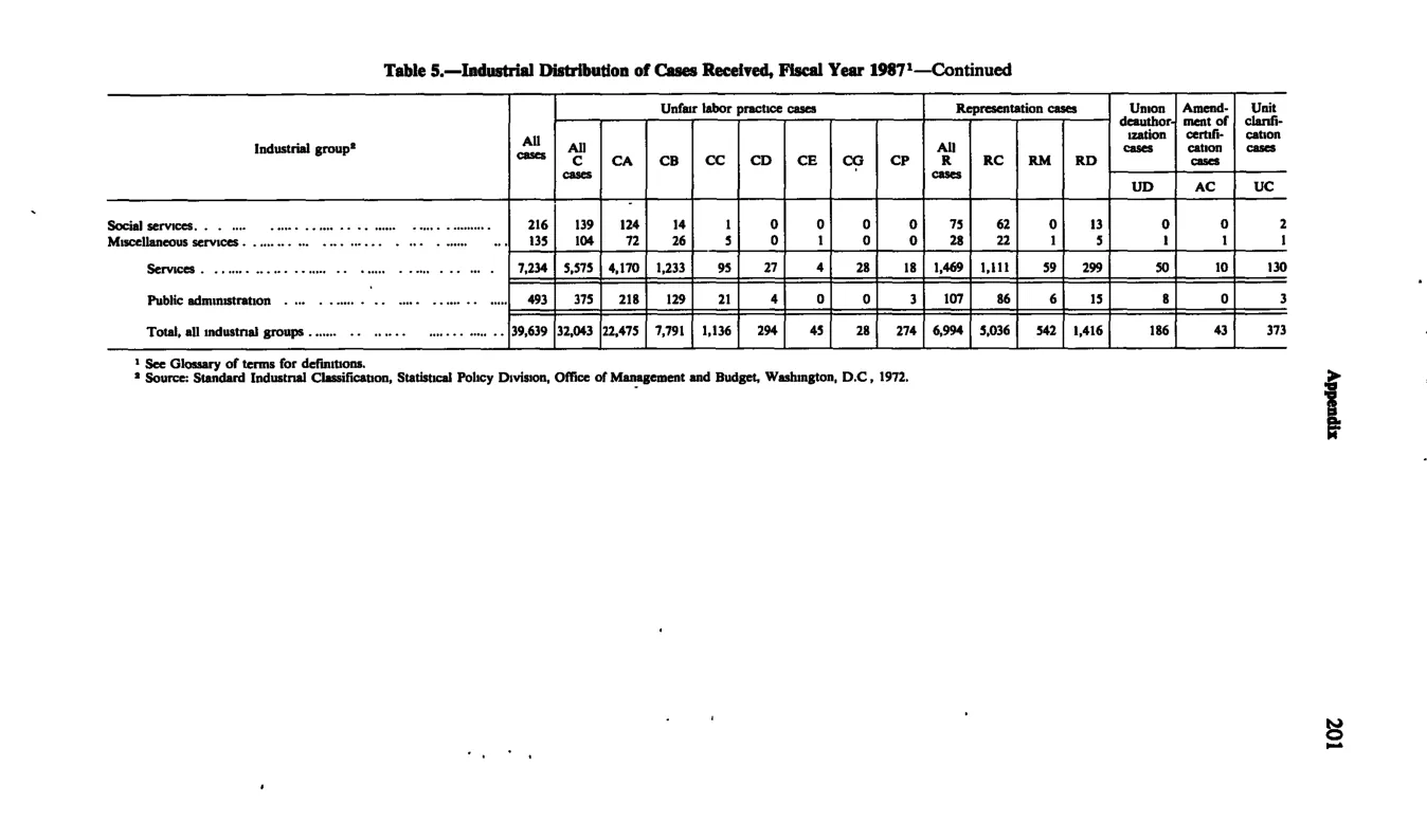 Source page 212 of NLRB FY1987 annual report