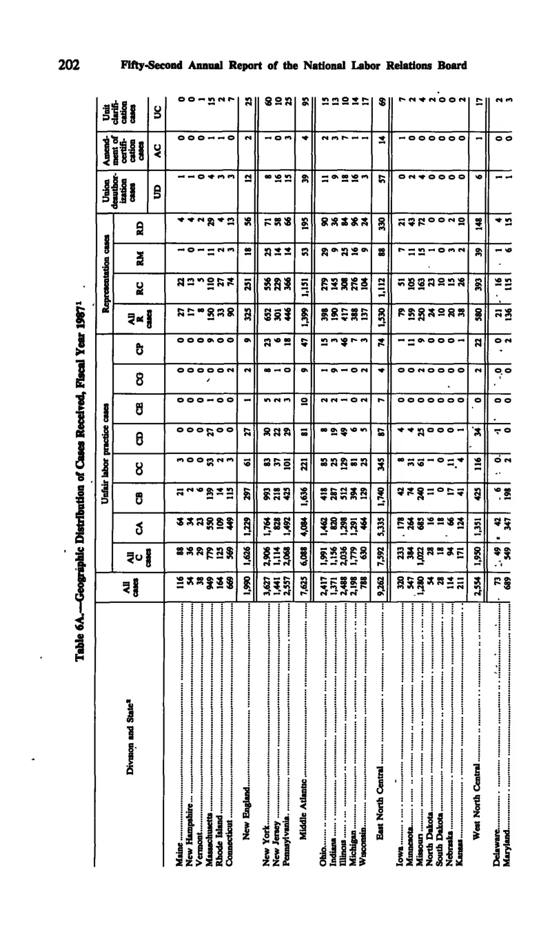 Source page 213 of NLRB FY1987 annual report