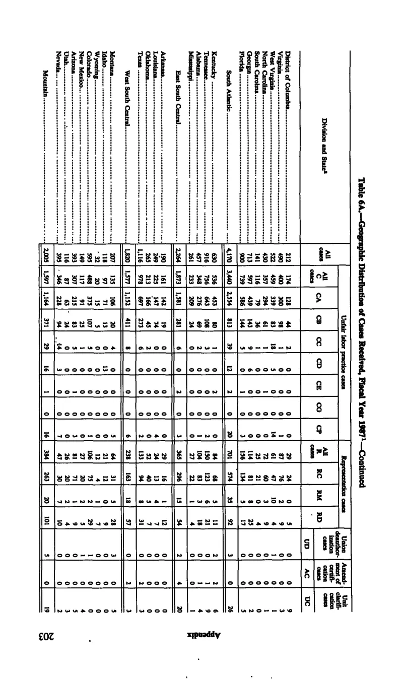 Source page 214 of NLRB FY1987 annual report