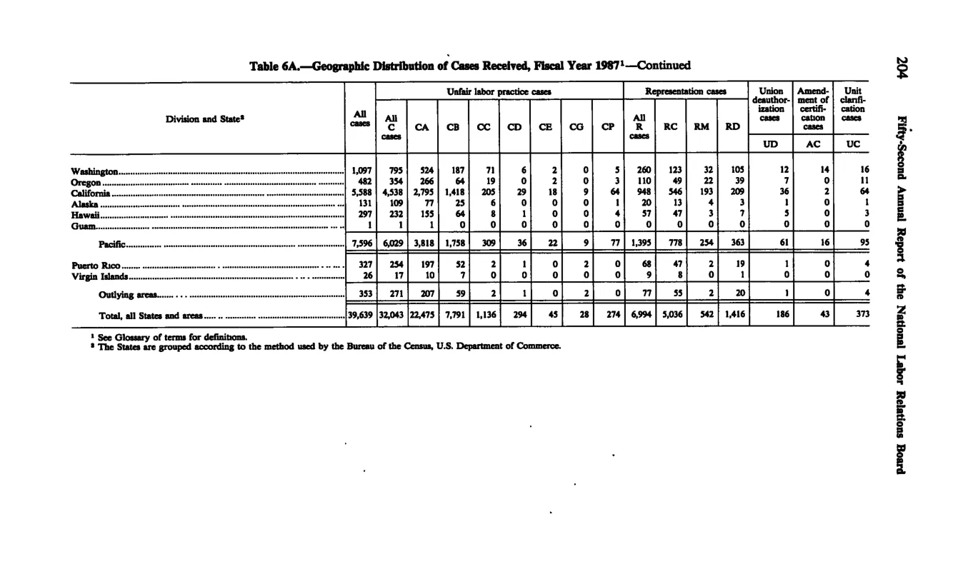 Source page 215 of NLRB FY1987 annual report