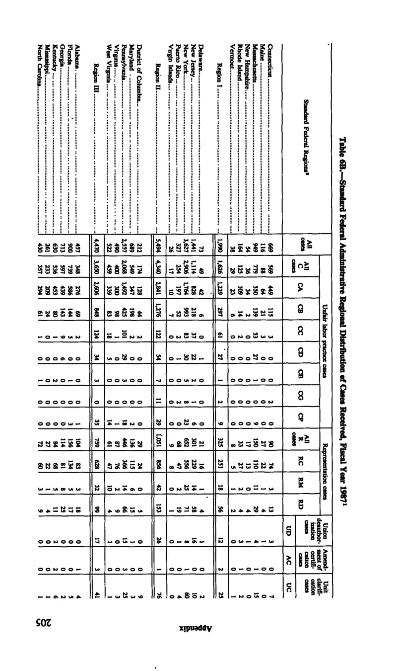 Source page 216 of NLRB FY1987 annual report
