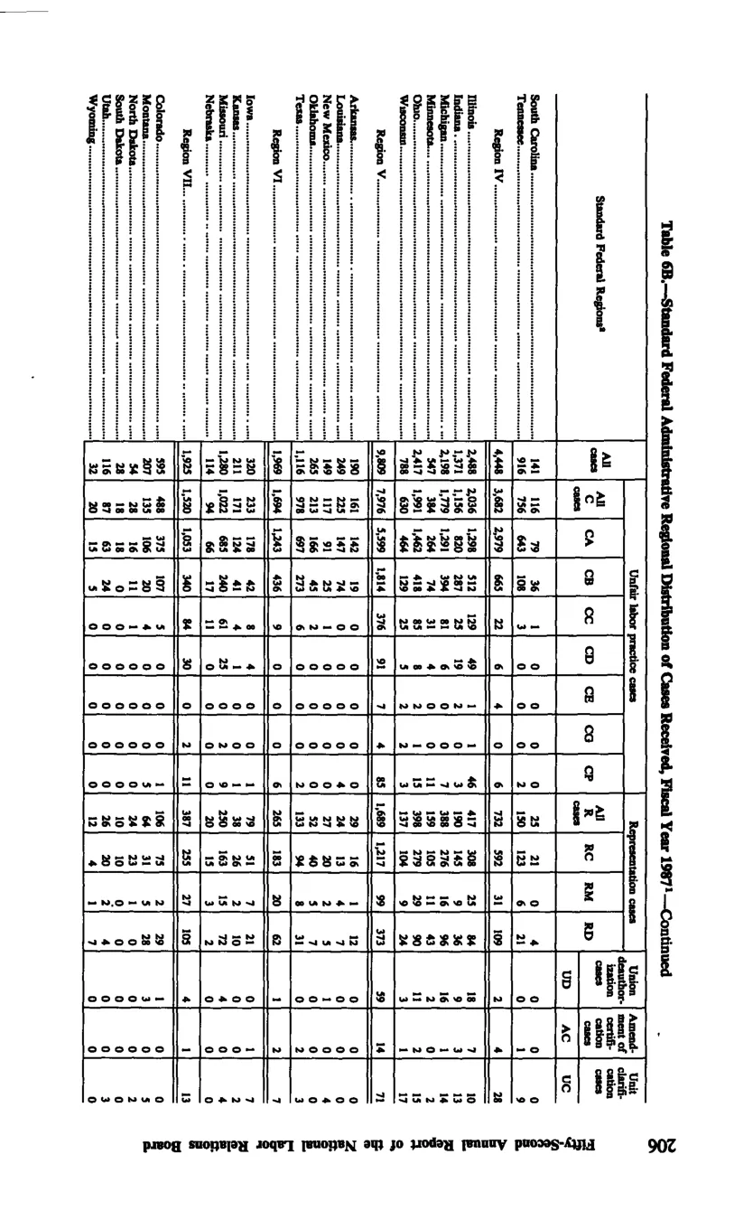 Source page 217 of NLRB FY1987 annual report