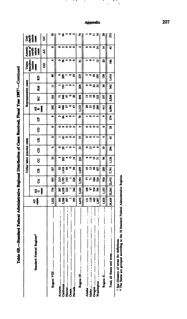 Source page 218 of NLRB FY1987 annual report