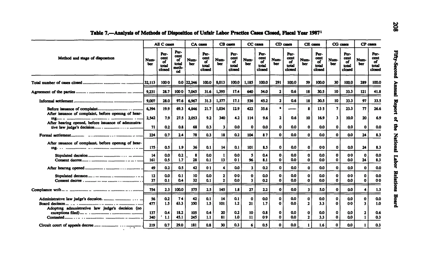 Source page 219 of NLRB FY1987 annual report
