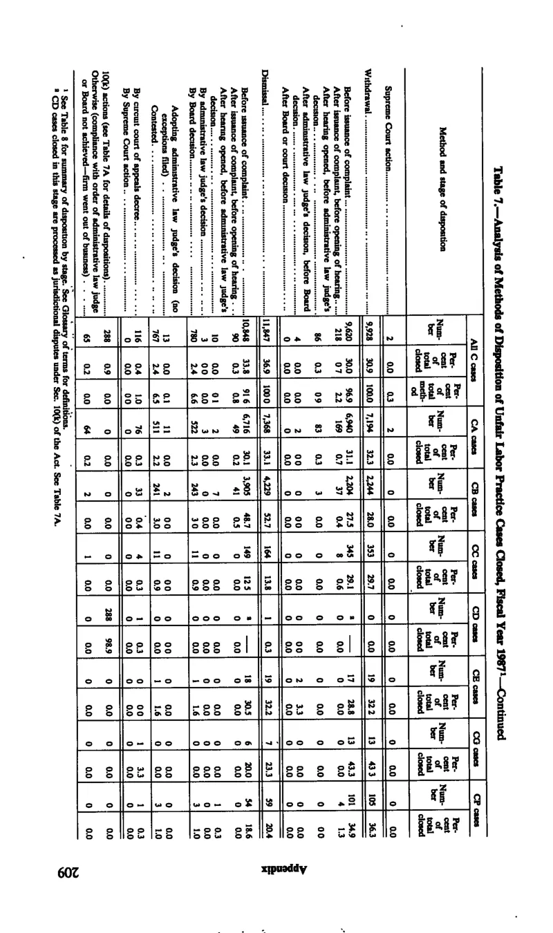 Source page 220 of NLRB FY1987 annual report