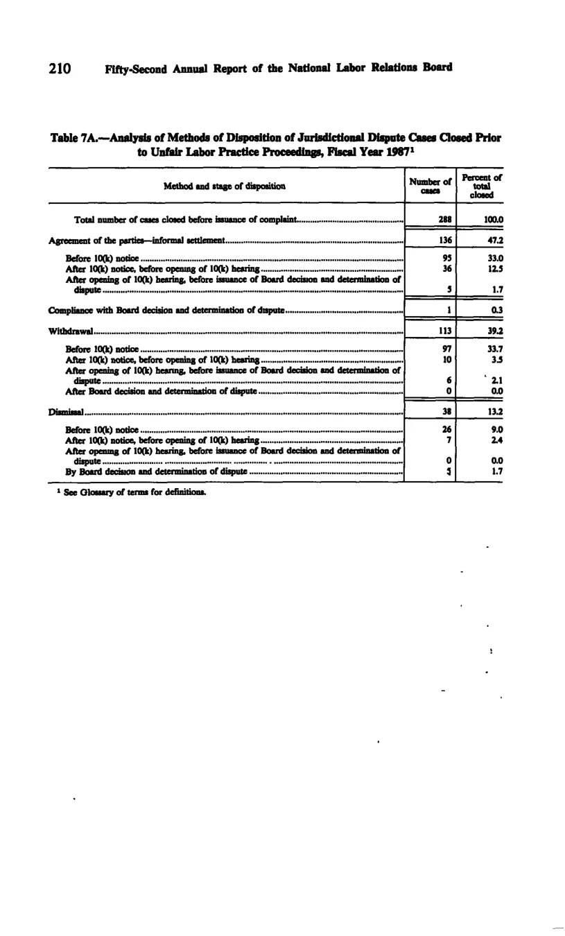 Source page 221 of NLRB FY1987 annual report