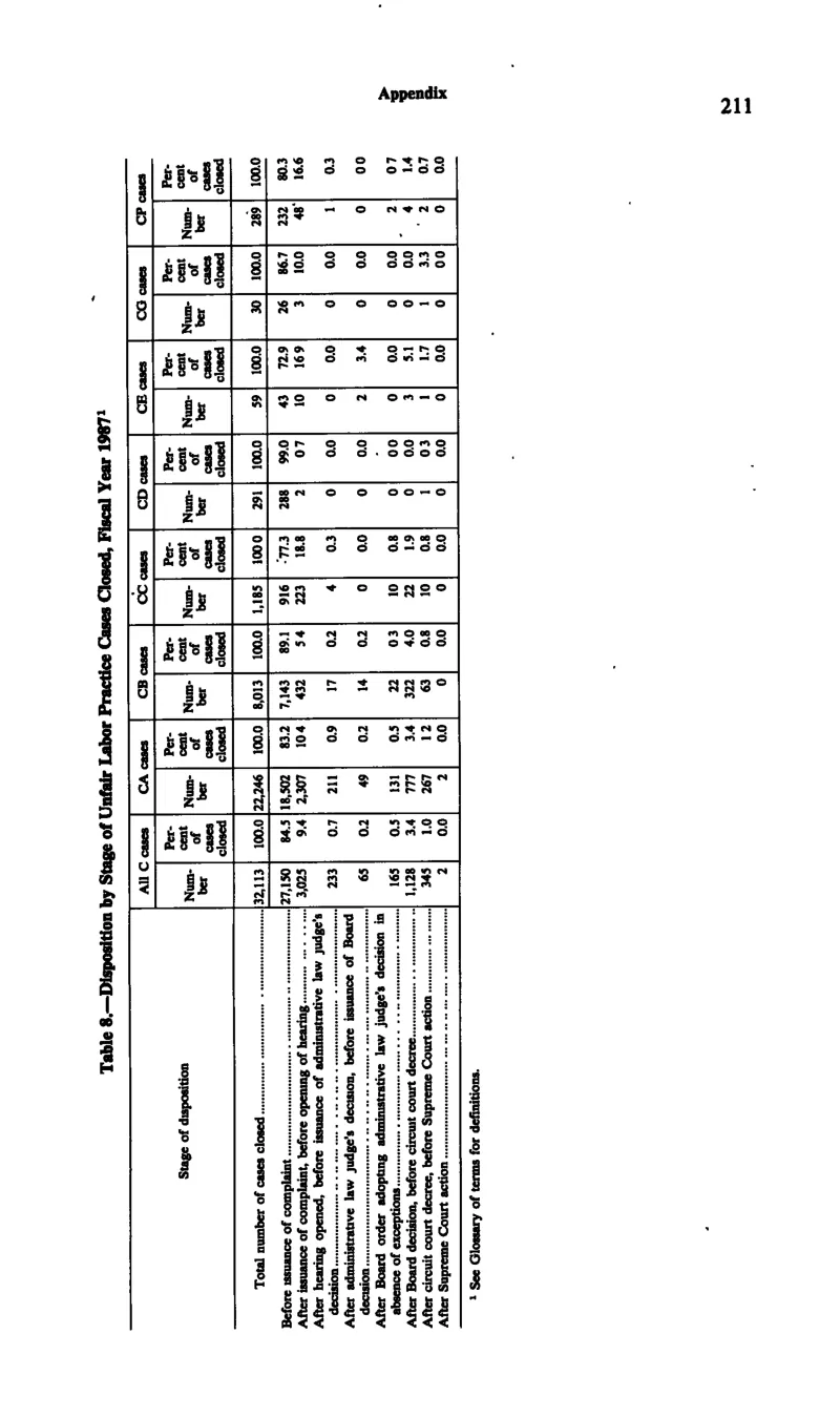 Source page 222 of NLRB FY1987 annual report