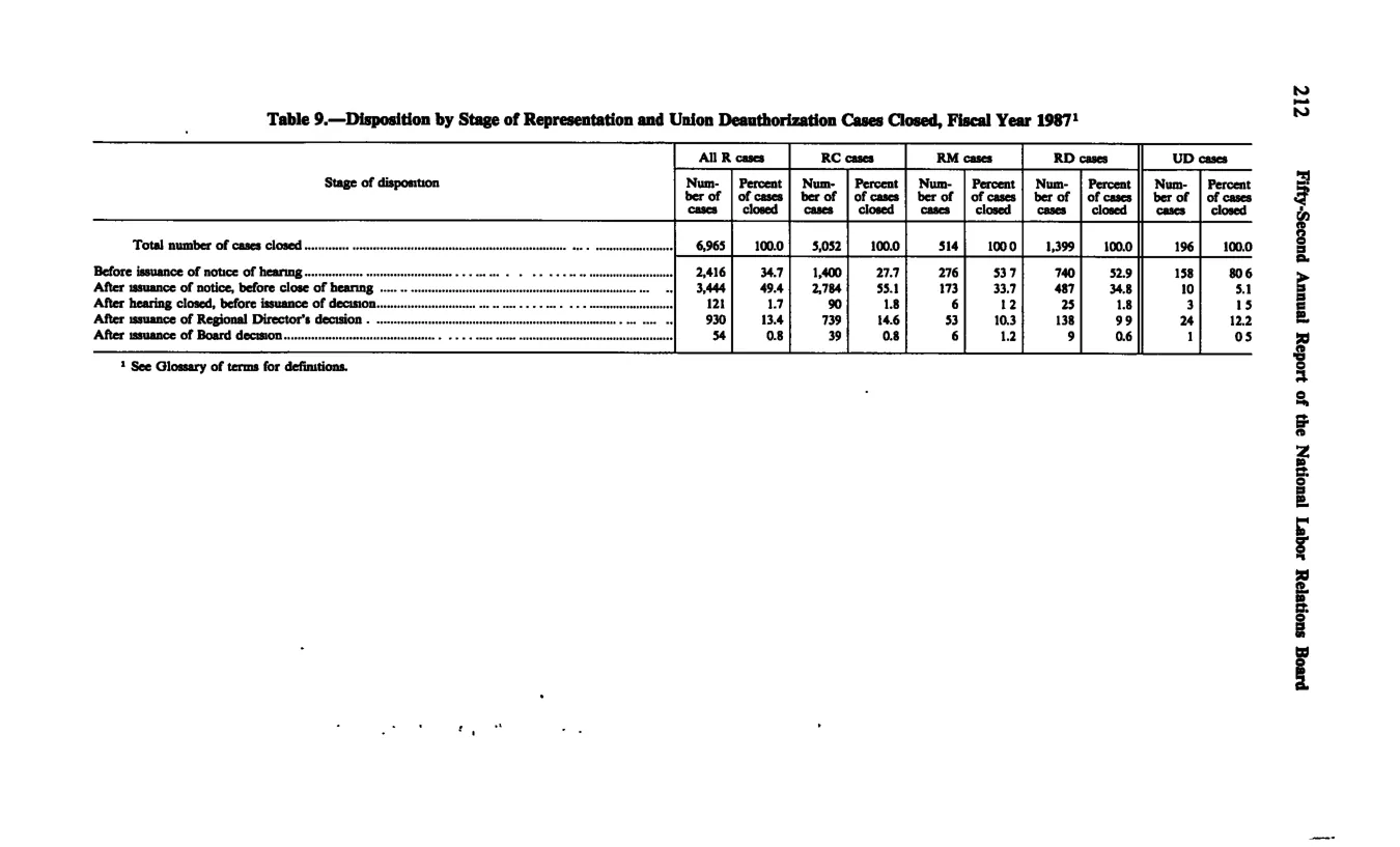 Source page 223 of NLRB FY1987 annual report