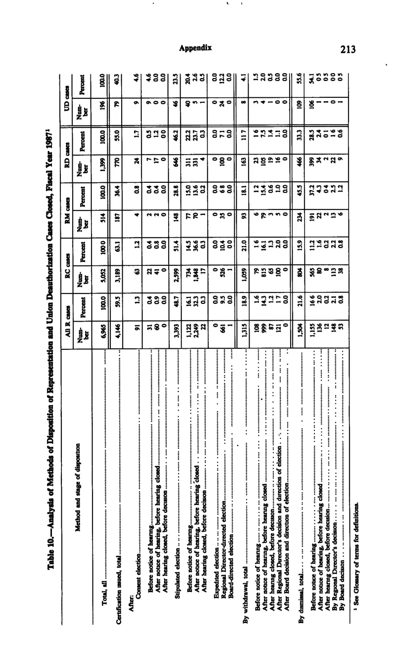 Source page 224 of NLRB FY1987 annual report
