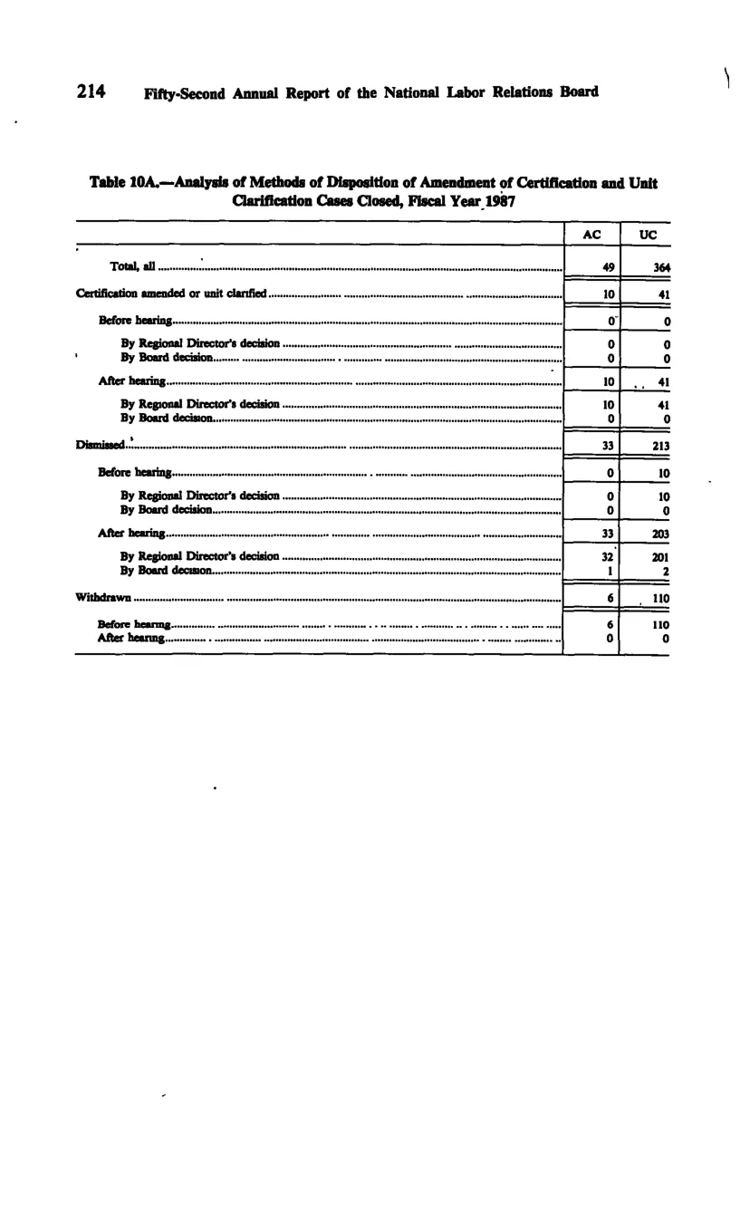 Source page 225 of NLRB FY1987 annual report