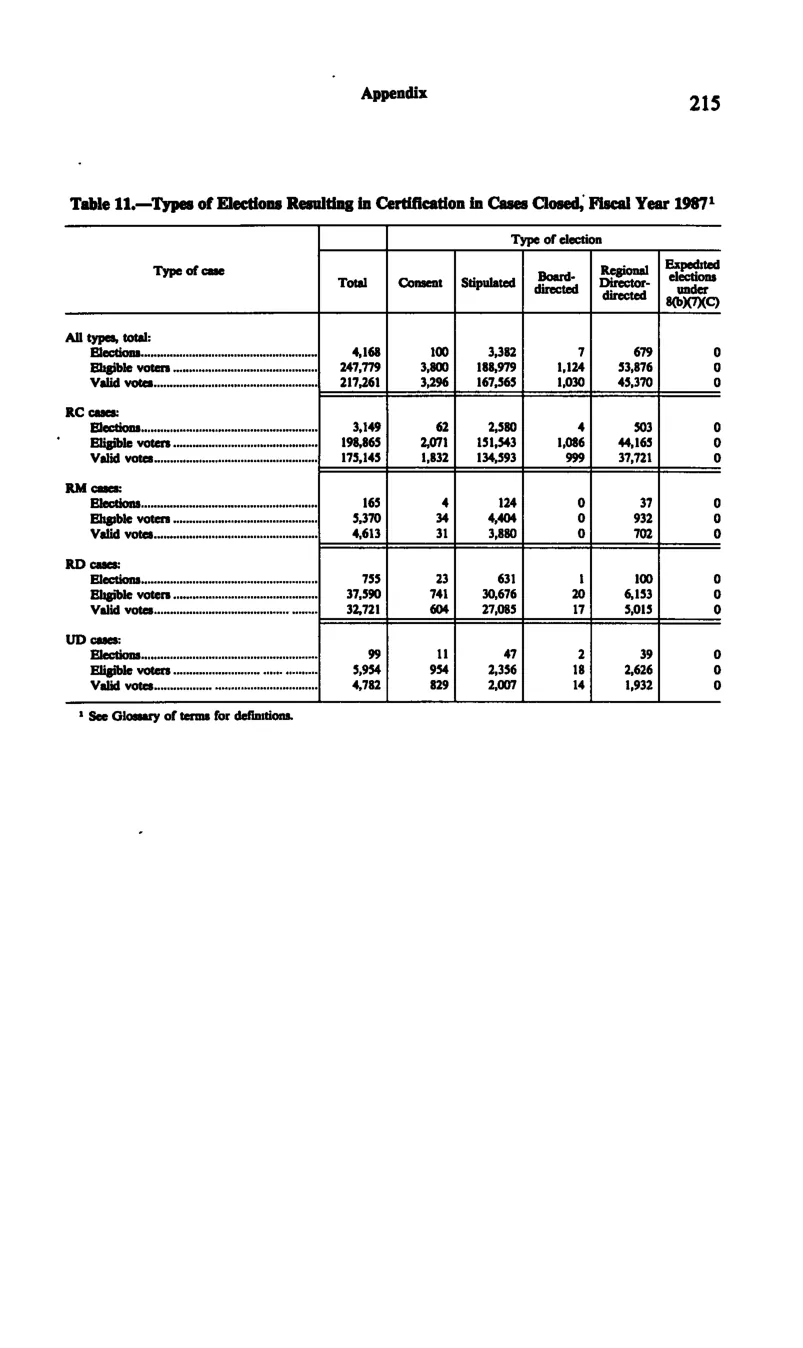 Source page 226 of NLRB FY1987 annual report
