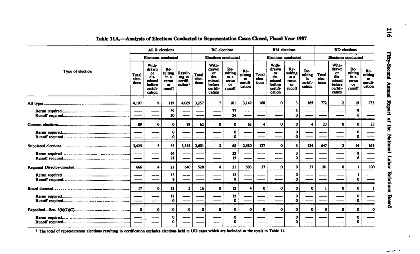 Source page 227 of NLRB FY1987 annual report