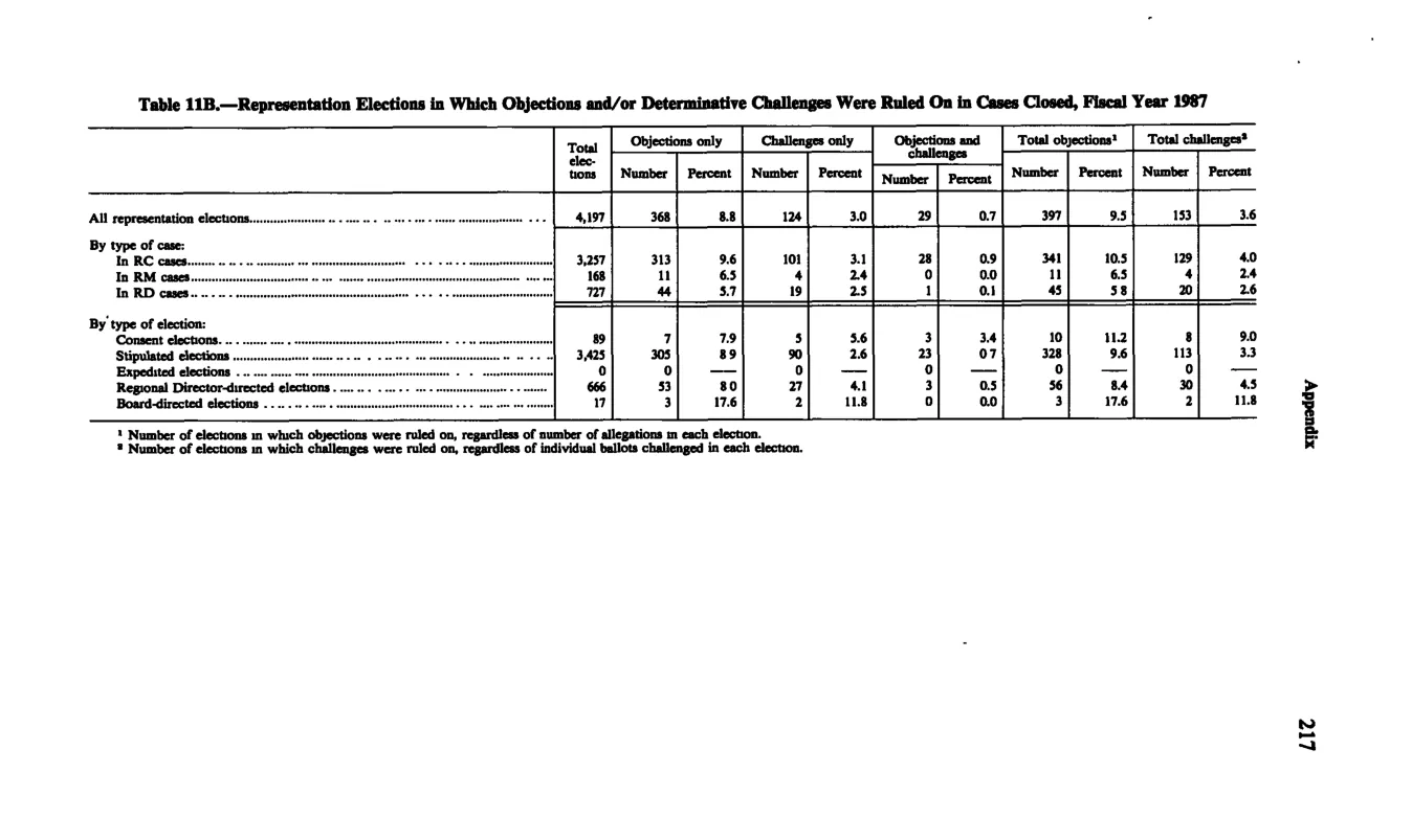 Source page 228 of NLRB FY1987 annual report