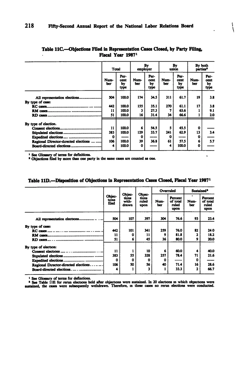 Source page 229 of NLRB FY1987 annual report