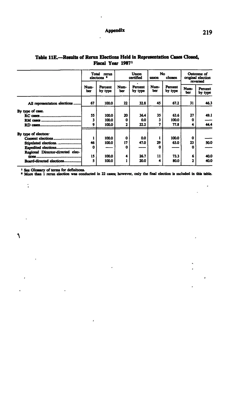 Source page 230 of NLRB FY1987 annual report