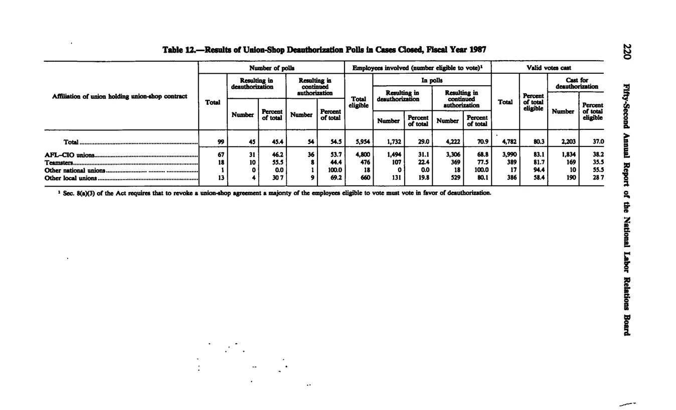 Source page 231 of NLRB FY1987 annual report