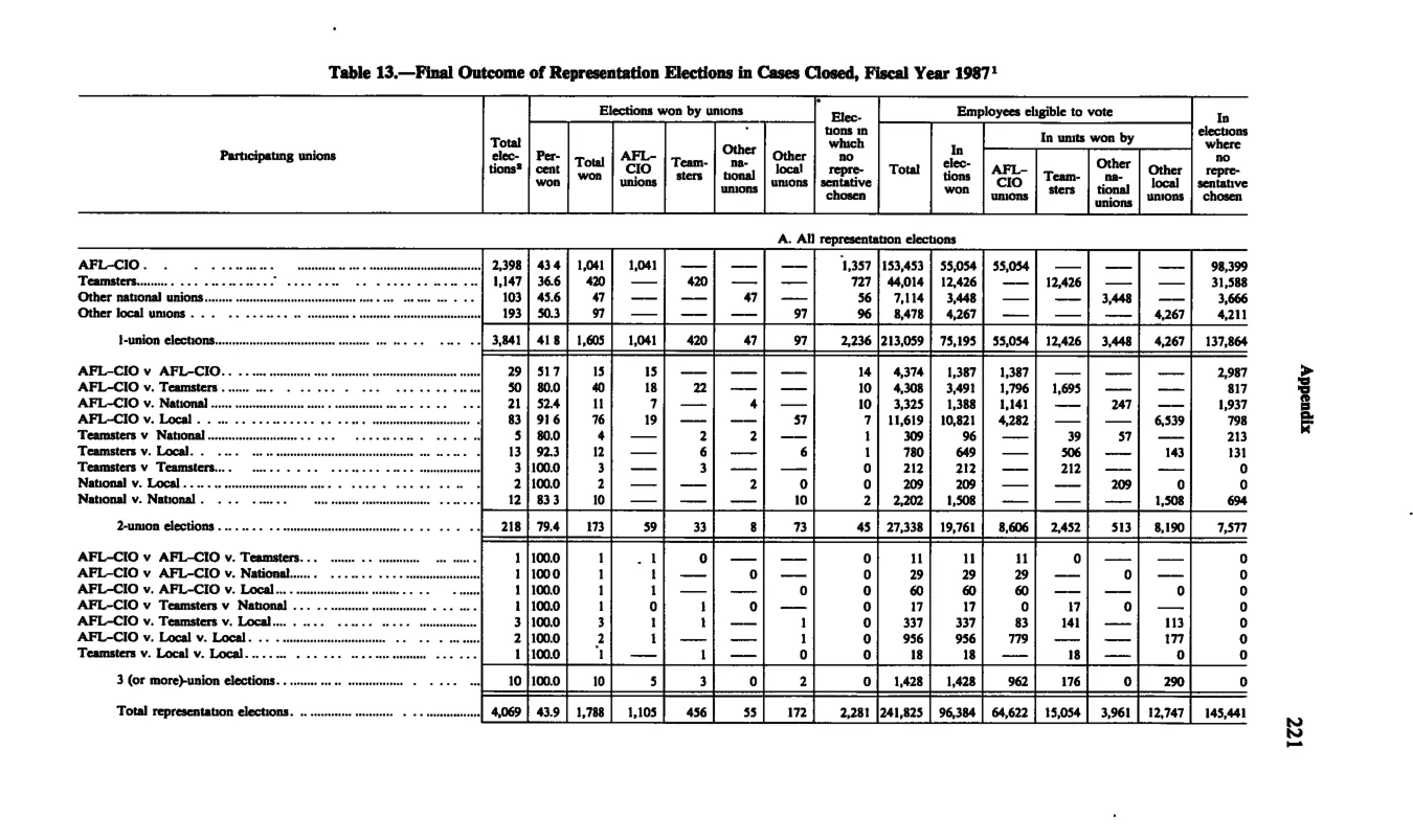 Source page 232 of NLRB FY1987 annual report