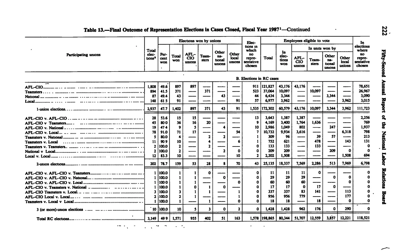 Source page 233 of NLRB FY1987 annual report
