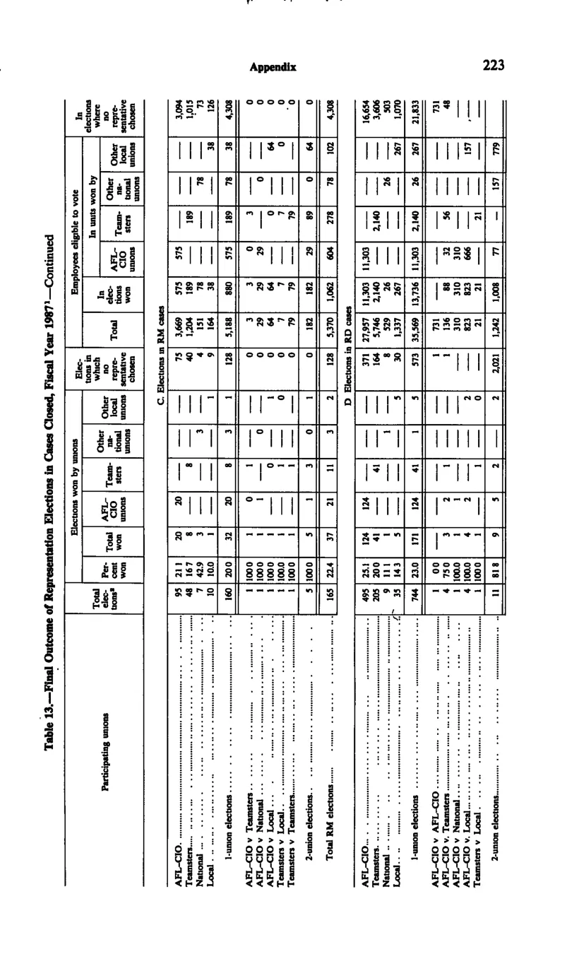 Source page 234 of NLRB FY1987 annual report