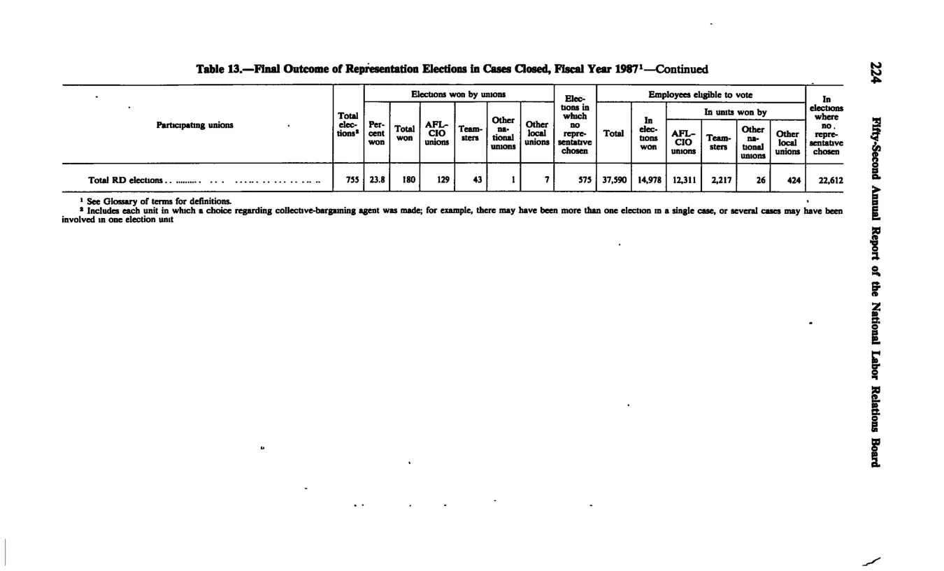 Source page 235 of NLRB FY1987 annual report