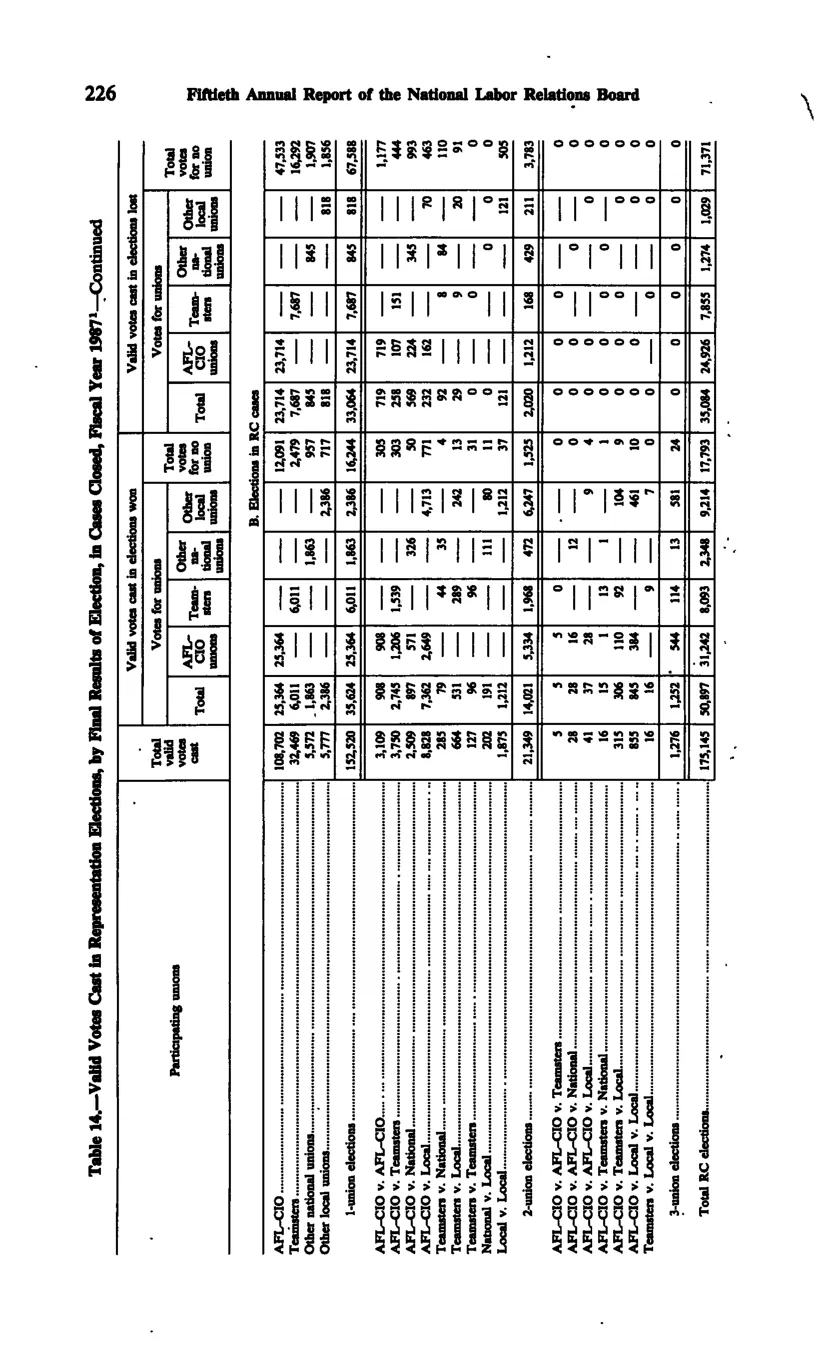 Source page 237 of NLRB FY1987 annual report