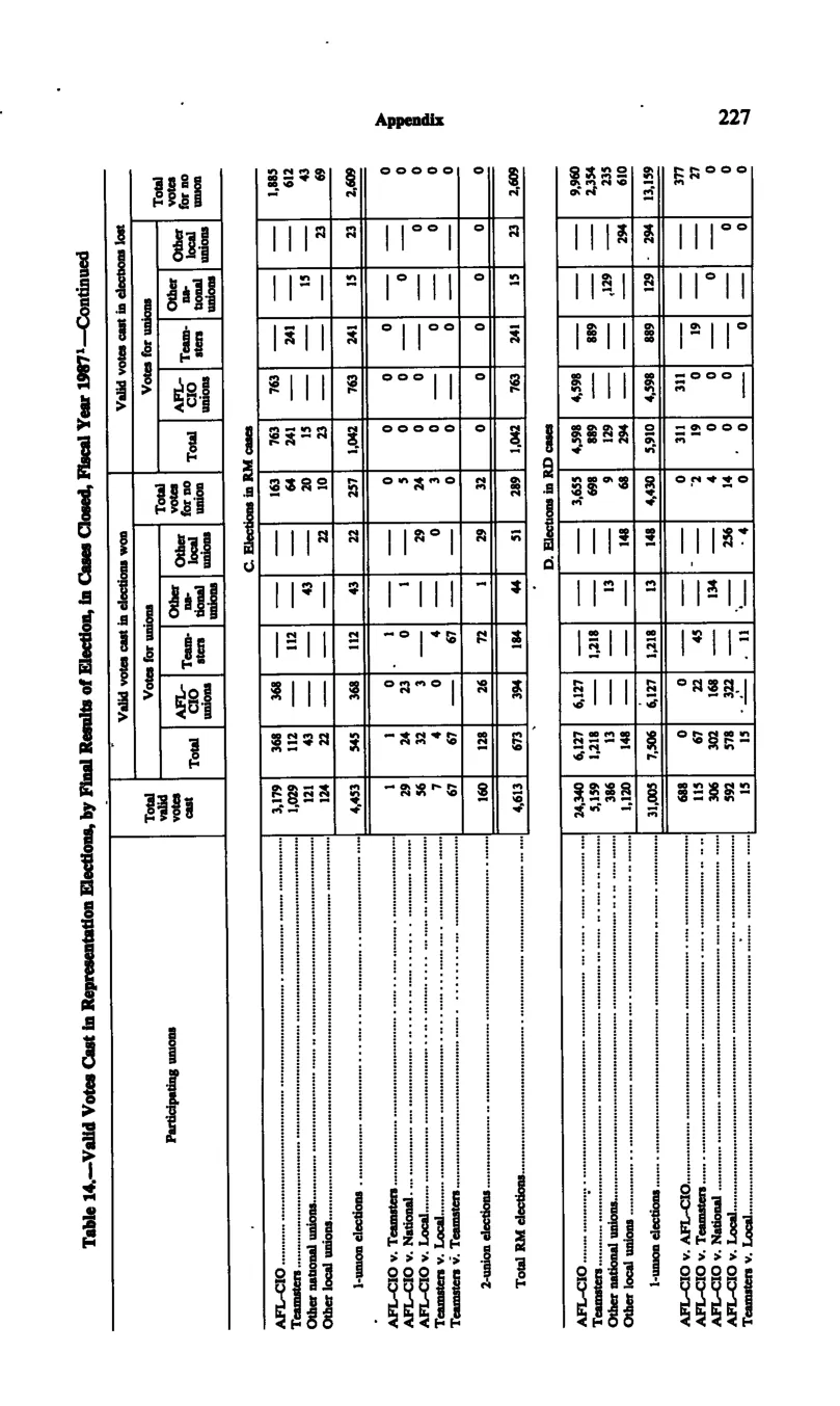 Source page 238 of NLRB FY1987 annual report