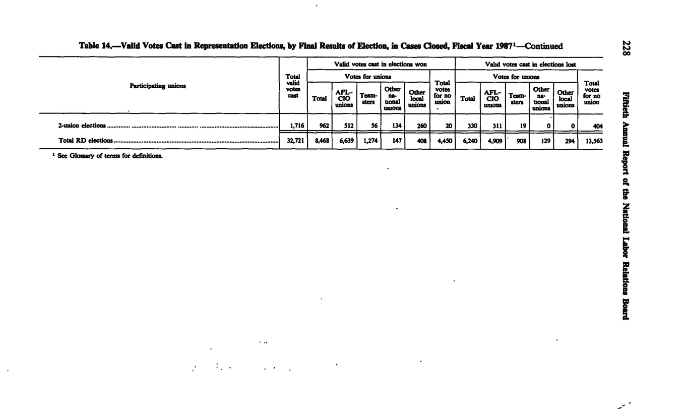 Source page 239 of NLRB FY1987 annual report