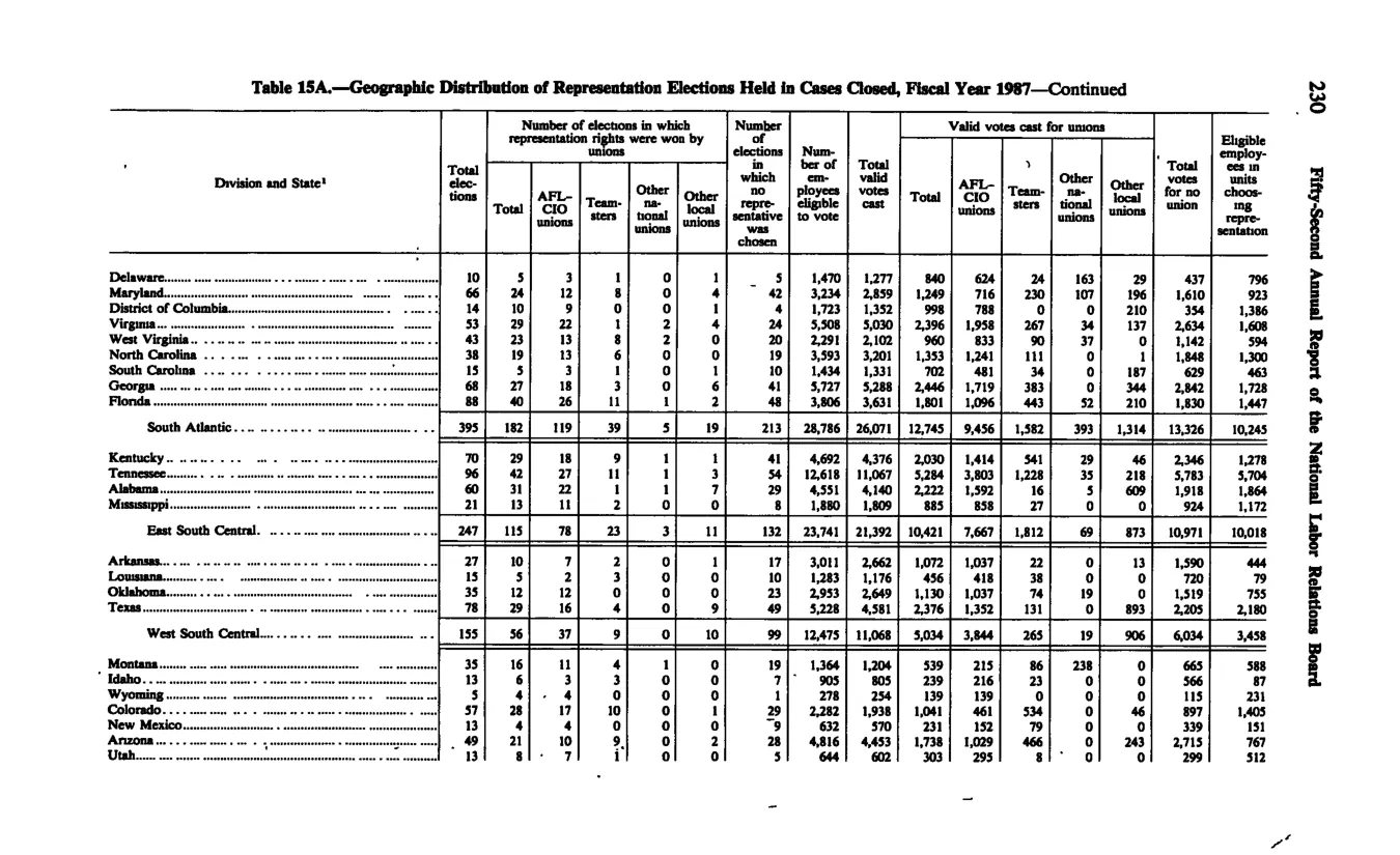 Source page 241 of NLRB FY1987 annual report