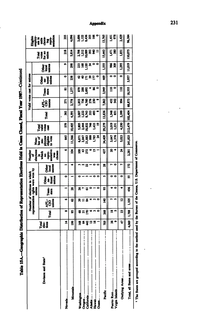 Source page 242 of NLRB FY1987 annual report