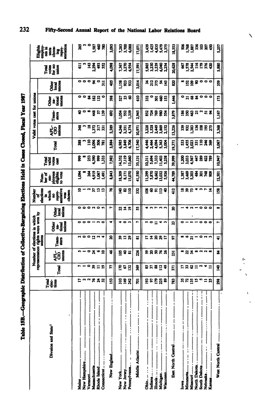 Source page 243 of NLRB FY1987 annual report