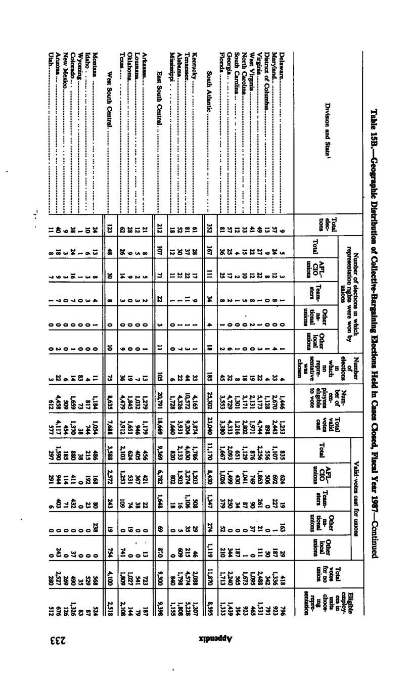 Source page 244 of NLRB FY1987 annual report